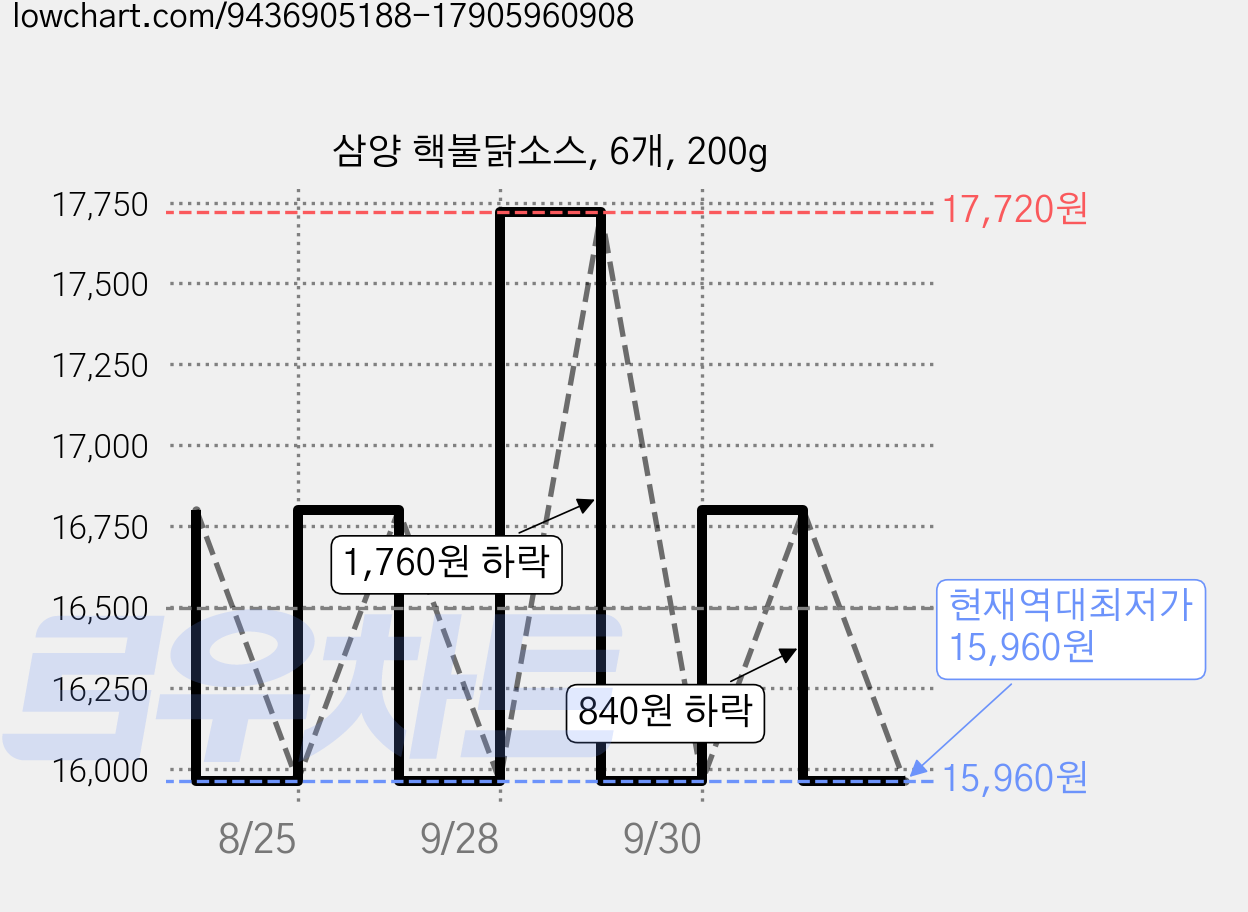 삼양 핵불닭소스, 6개, 200g 가격 변동 차트, 현재가 15,960원, 역대최저가