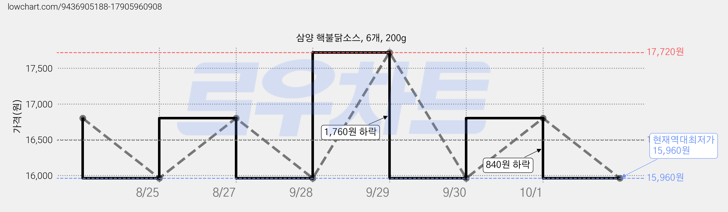 삼양 핵불닭소스, 6개, 200g 가격 변동 차트, 현재가 15,960원, 역대최저가
