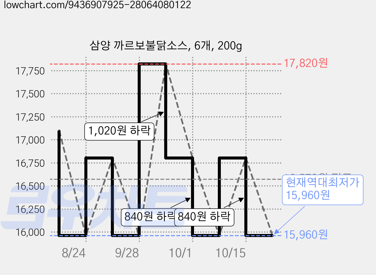 삼양 까르보불닭소스, 6개, 200g 가격 변동 차트, 현재가 15,960원, 역대최저가