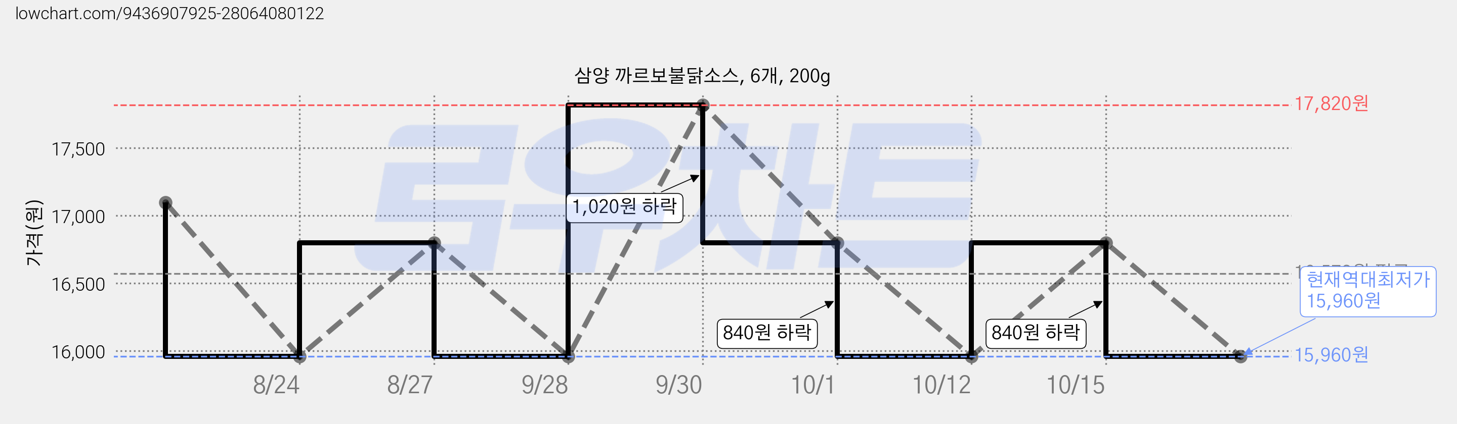 삼양 까르보불닭소스, 6개, 200g 가격 변동 차트, 현재가 15,960원, 역대최저가