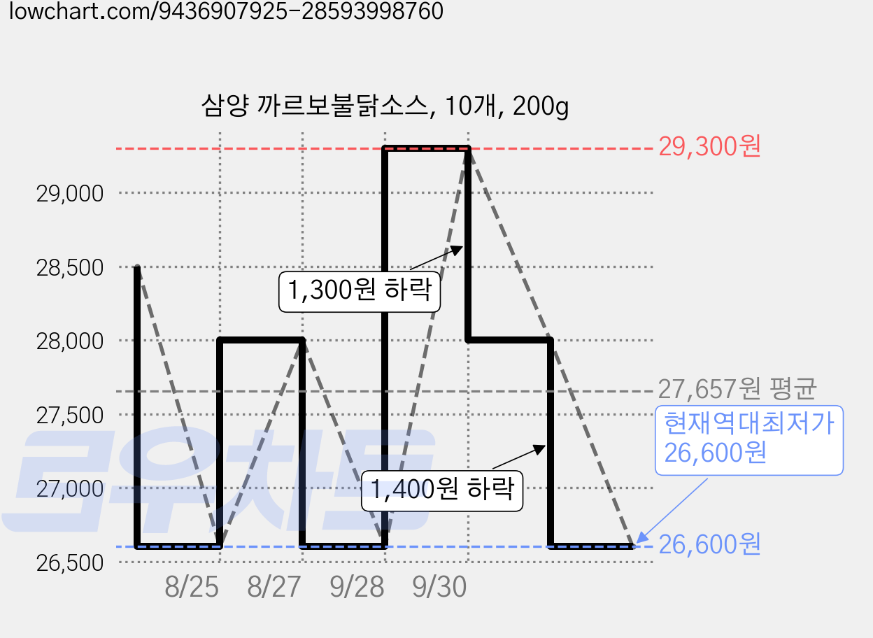 삼양 까르보불닭소스, 10개, 200g 가격 변동 차트, 현재가 26,600원, 역대최저가