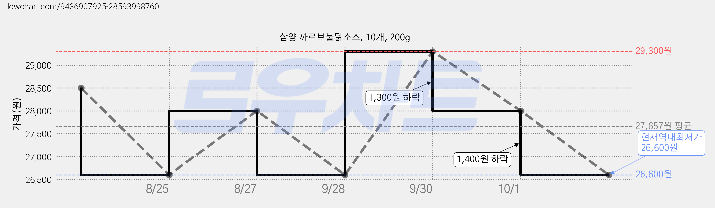 삼양 까르보불닭소스, 10개, 200g 가격 변동 차트, 현재가 26,600원, 역대최저가