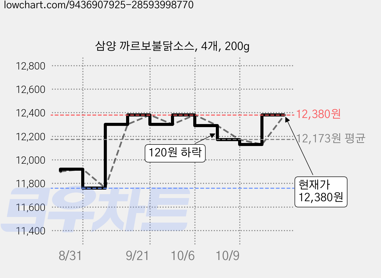 삼양 까르보불닭소스, 4개, 200g 가격 변동 차트, 현재가 12,380원, 관측 최저가 11,760원