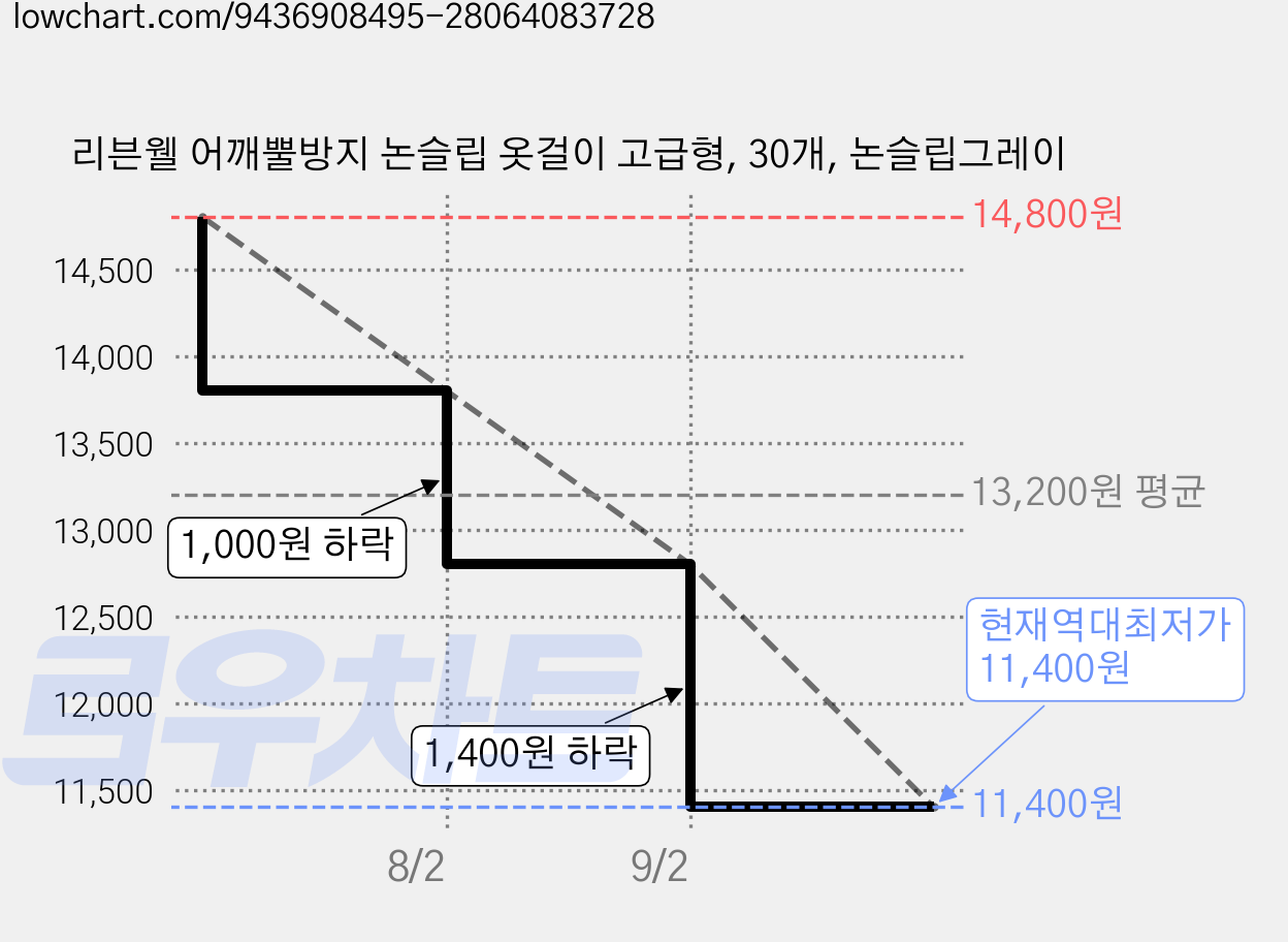 리븐웰 어깨뿔방지 논슬립 옷걸이 고급형, 30개, 논슬립그레이 가격 변동 차트, 현재가 11,400원, 역대최저가