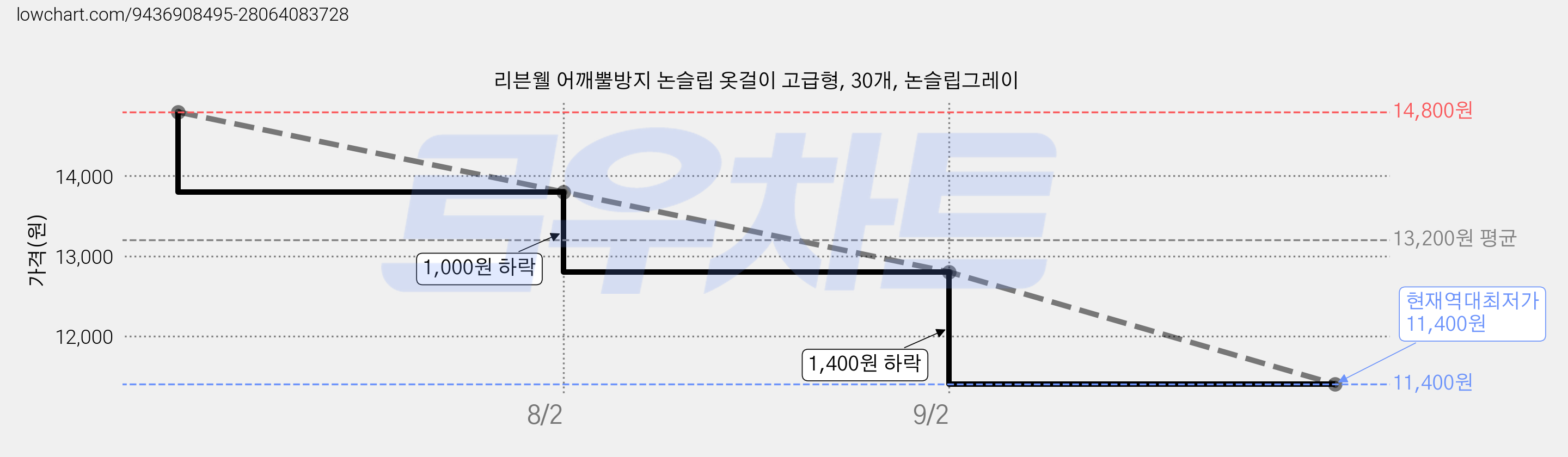 리븐웰 어깨뿔방지 논슬립 옷걸이 고급형, 30개, 논슬립그레이 가격 변동 차트, 현재가 11,400원, 역대최저가