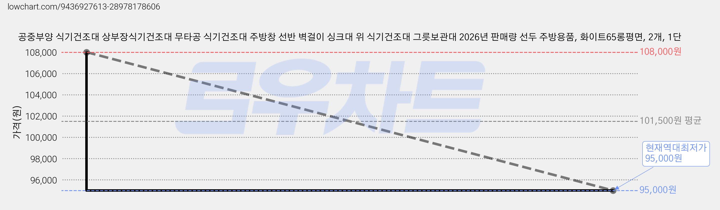공중부양 식기건조대 상부장식기건조대 무타공 식기건조대 주방창 선반 벽걸이 싱크대 위 식기건조대 그릇보관대 2026년 판매량 선두 주방용품, 화이트65롱평면, 2개, 1단 가격 변동 차트, 현재가 95,000원, 역대최저가