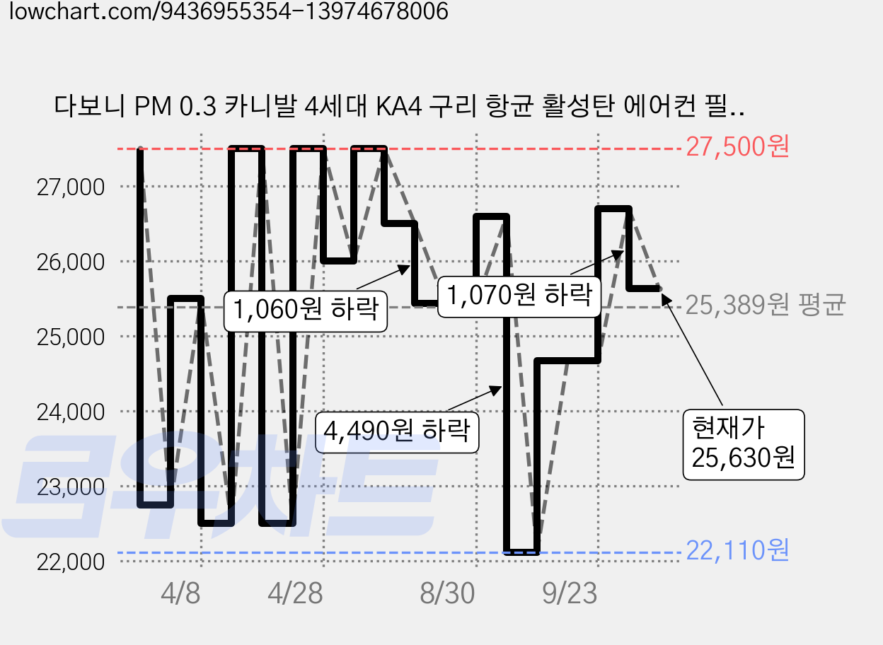 다보니 PM 0.3 카니발 4세대 KA4 구리 항균 활성탄 에어컨 필터 세트 전면+후면, DHC105, DHCKA4, 1세트 가격 변동 차트, 현재가 25,630원, 관측 최저가 22,110원