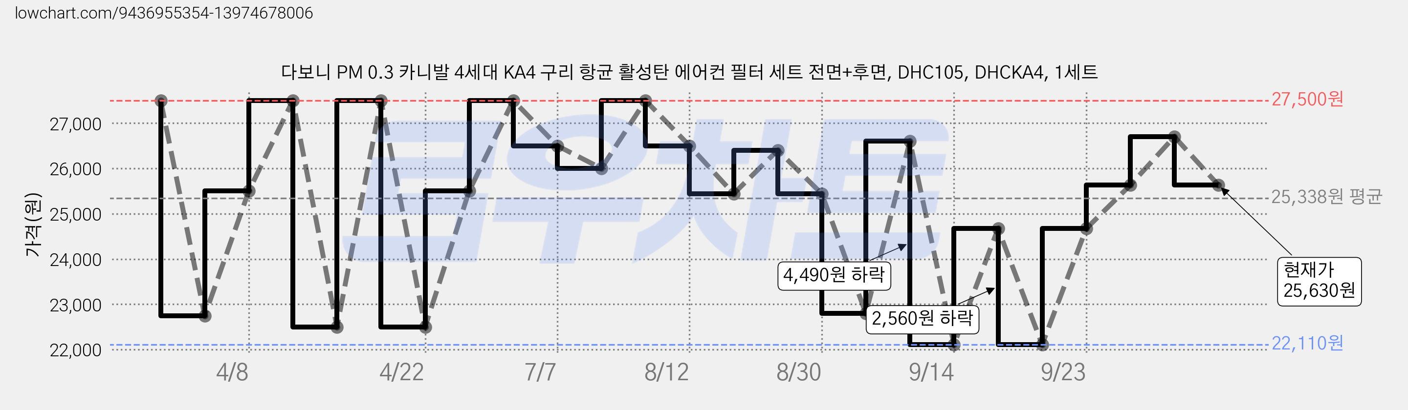 다보니 PM 0.3 카니발 4세대 KA4 구리 항균 활성탄 에어컨 필터 세트 전면+후면, DHC105, DHCKA4, 1세트 가격 변동 차트, 현재가 25,630원, 관측 최저가 22,110원