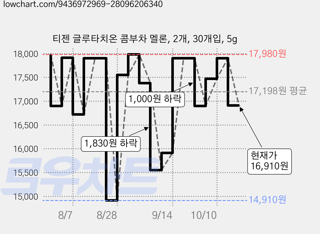 티젠 글루타치온 콤부차 멜론, 2개, 30개입, 5g 가격 변동 차트, 현재가 16,910원, 관측 최저가 14,910원
