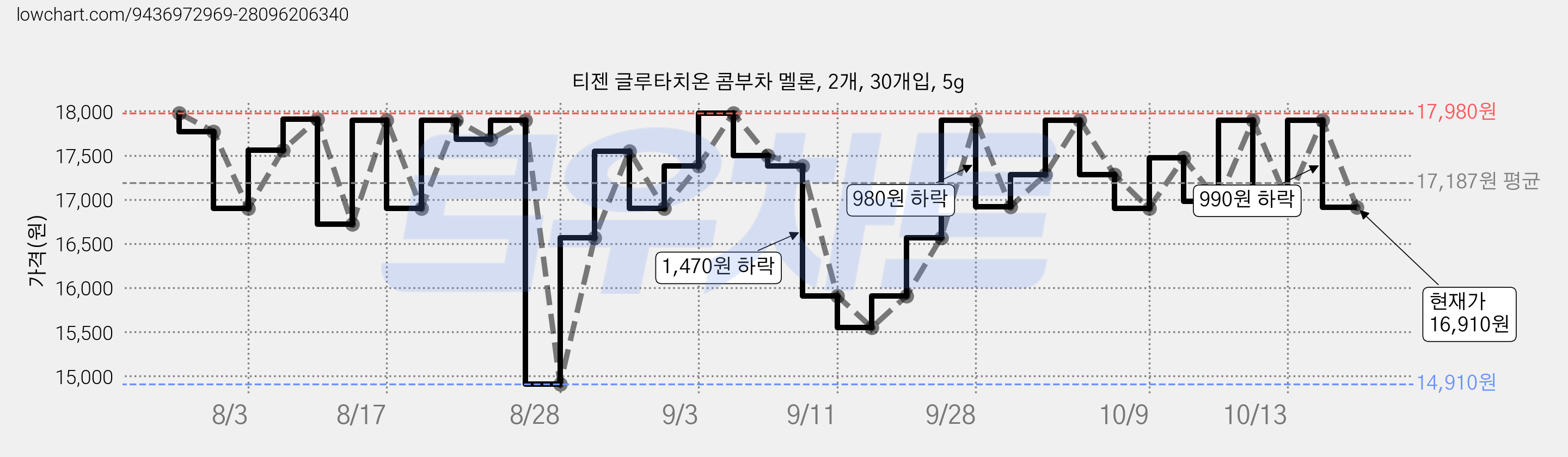 티젠 글루타치온 콤부차 멜론, 2개, 30개입, 5g 가격 변동 차트, 현재가 16,910원, 관측 최저가 14,910원