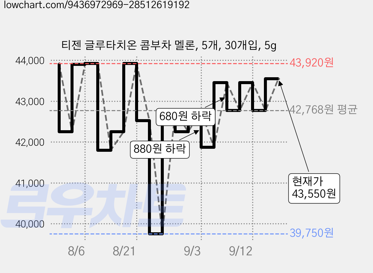 티젠 글루타치온 콤부차 멜론, 5개, 30개입, 5g 가격 변동 차트, 현재가 43,550원, 관측 최저가 39,750원