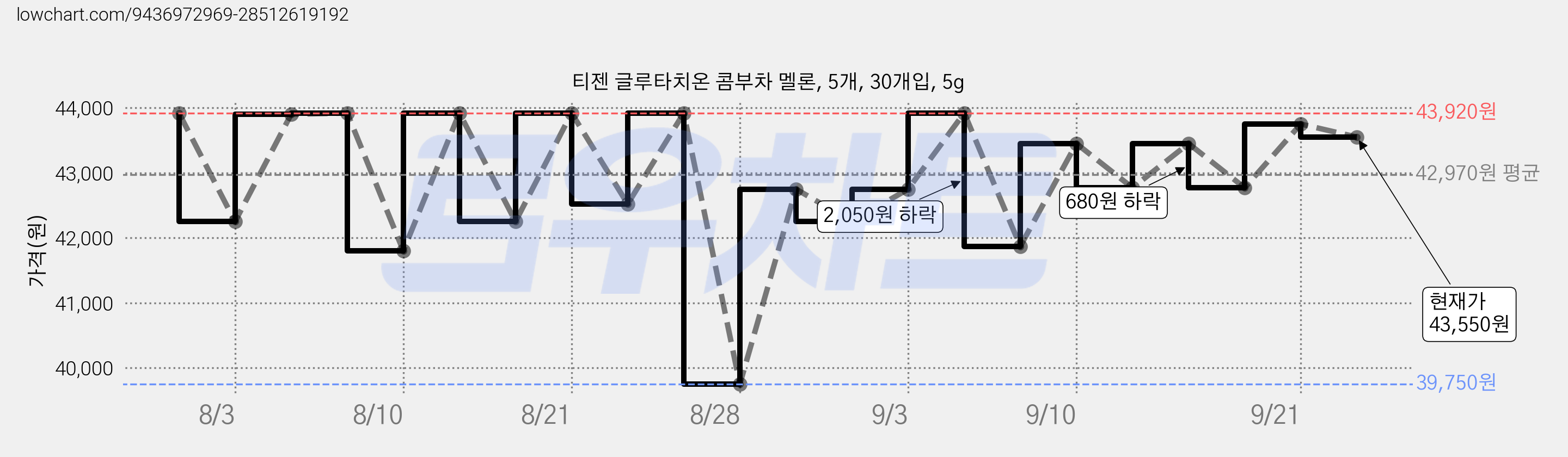 티젠 글루타치온 콤부차 멜론, 5개, 30개입, 5g 가격 변동 차트, 현재가 43,550원, 관측 최저가 39,750원