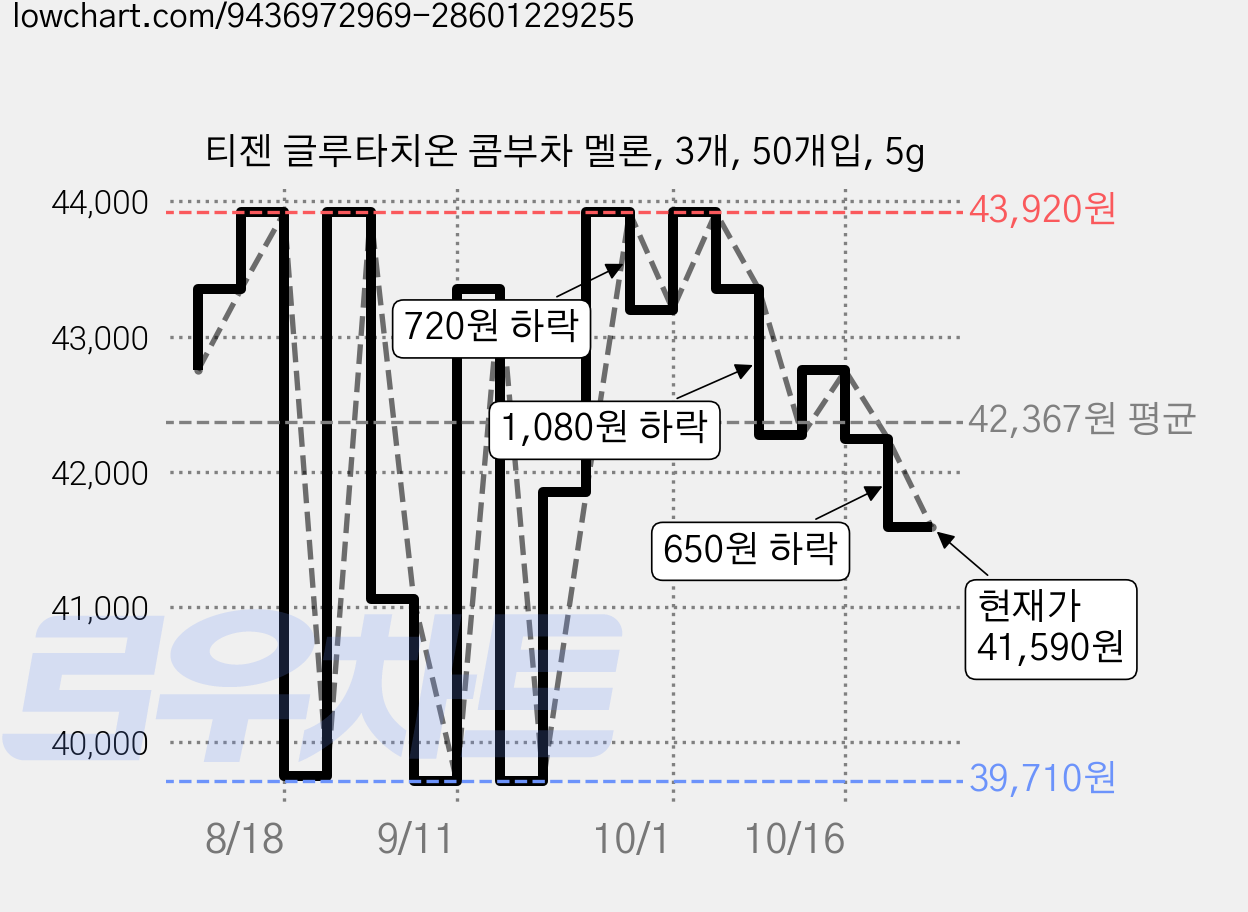티젠 글루타치온 콤부차 멜론, 3개, 50개입, 5g 가격 변동 차트, 현재가 41,590원, 관측 최저가 39,710원