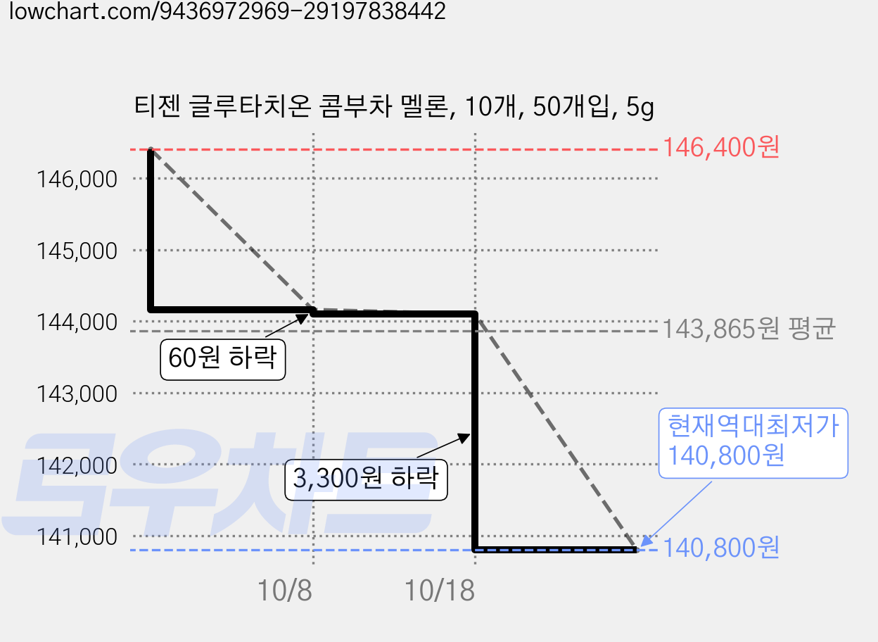 티젠 글루타치온 콤부차 멜론, 10개, 50개입, 5g 가격 변동 차트, 현재가 140,800원, 역대최저가
