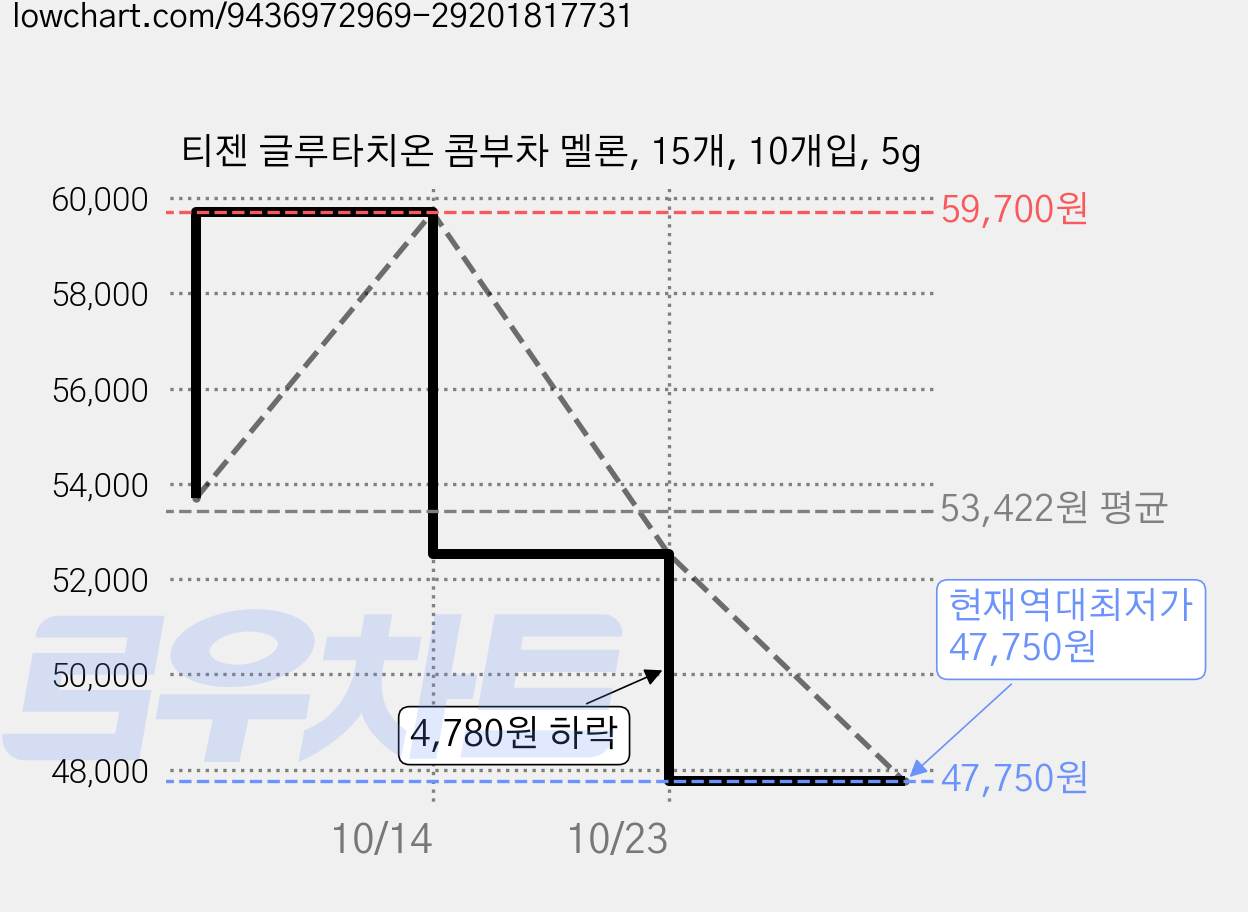 티젠 글루타치온 콤부차 멜론, 15개, 10개입, 5g 가격 변동 차트, 현재가 52,530원, 역대최저가