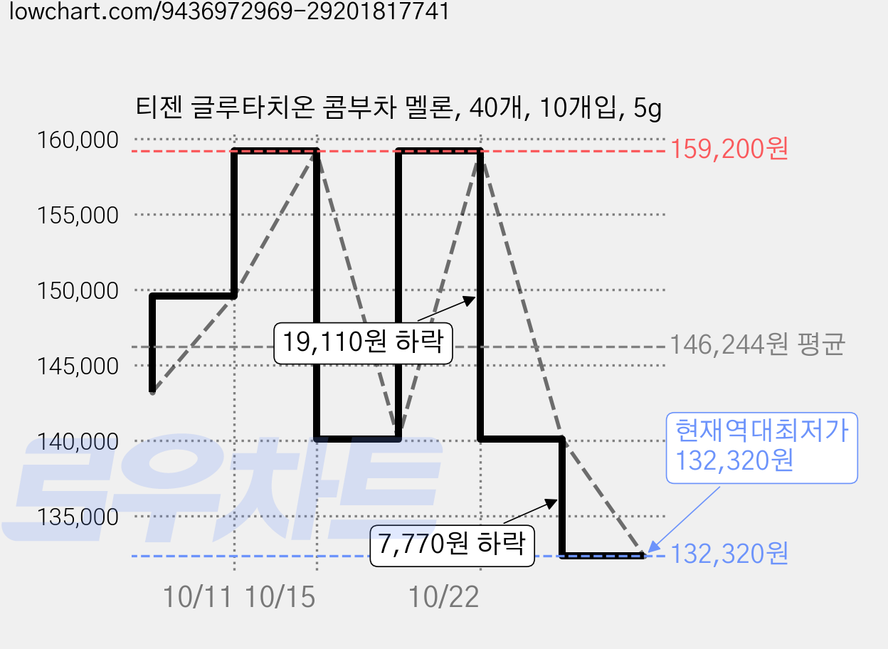 티젠 글루타치온 콤부차 멜론, 40개, 10개입, 5g 가격 변동 차트, 현재가 132,320원, 역대최저가