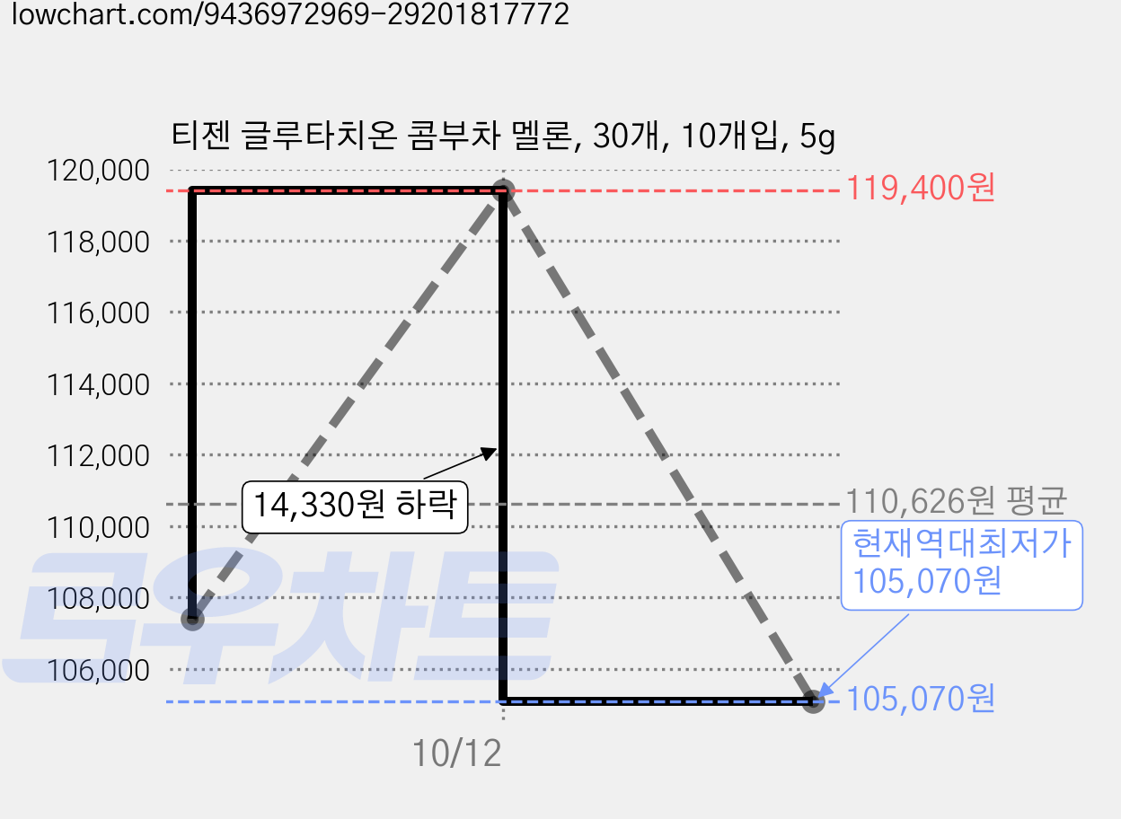 티젠 글루타치온 콤부차 멜론, 30개, 10개입, 5g 가격 변동 차트, 현재가 105,070원, 역대최저가