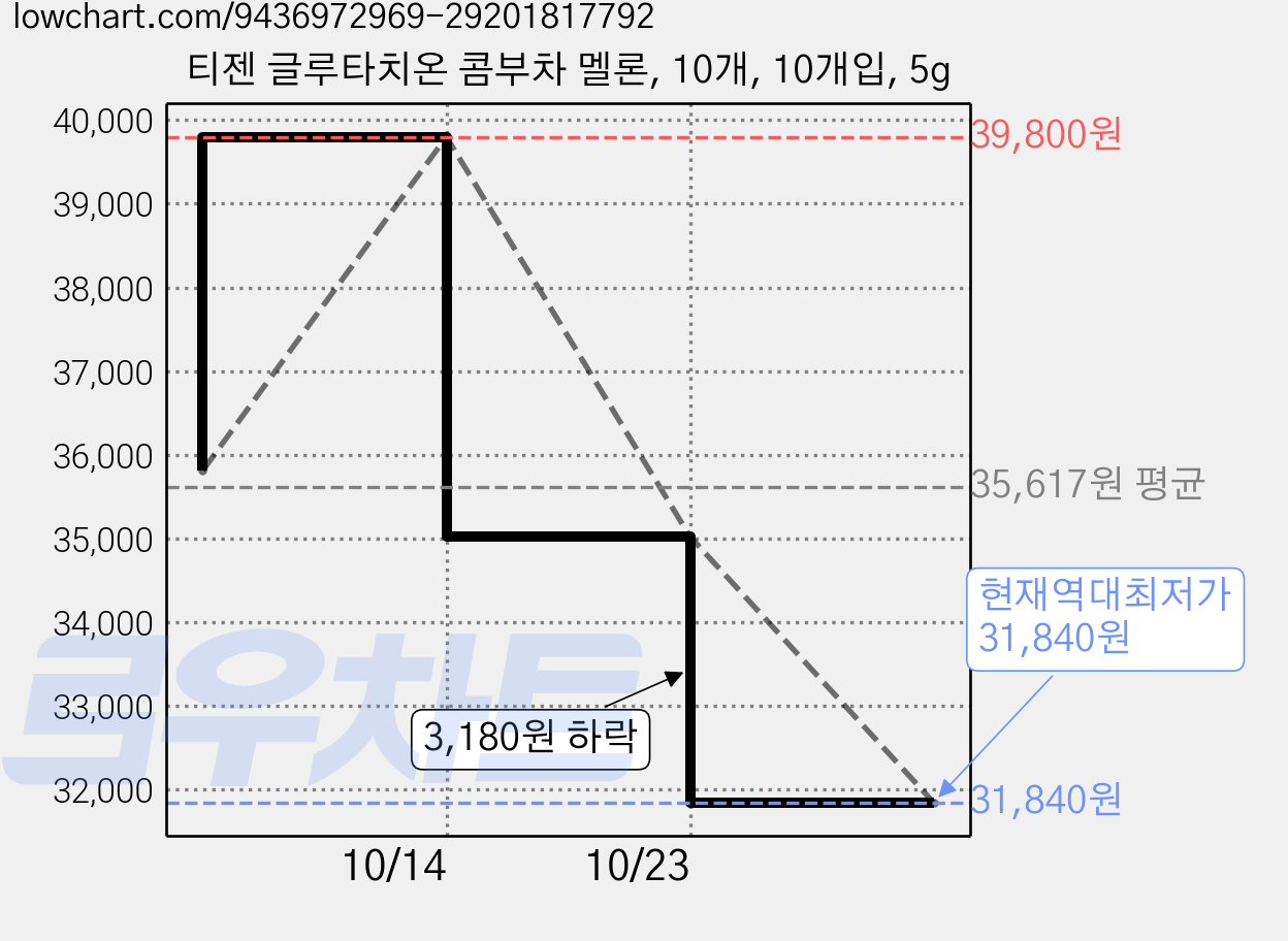 티젠 글루타치온 콤부차 멜론, 10개, 10개입, 5g 가격 변동 차트, 현재가 31,840원, 역대최저가