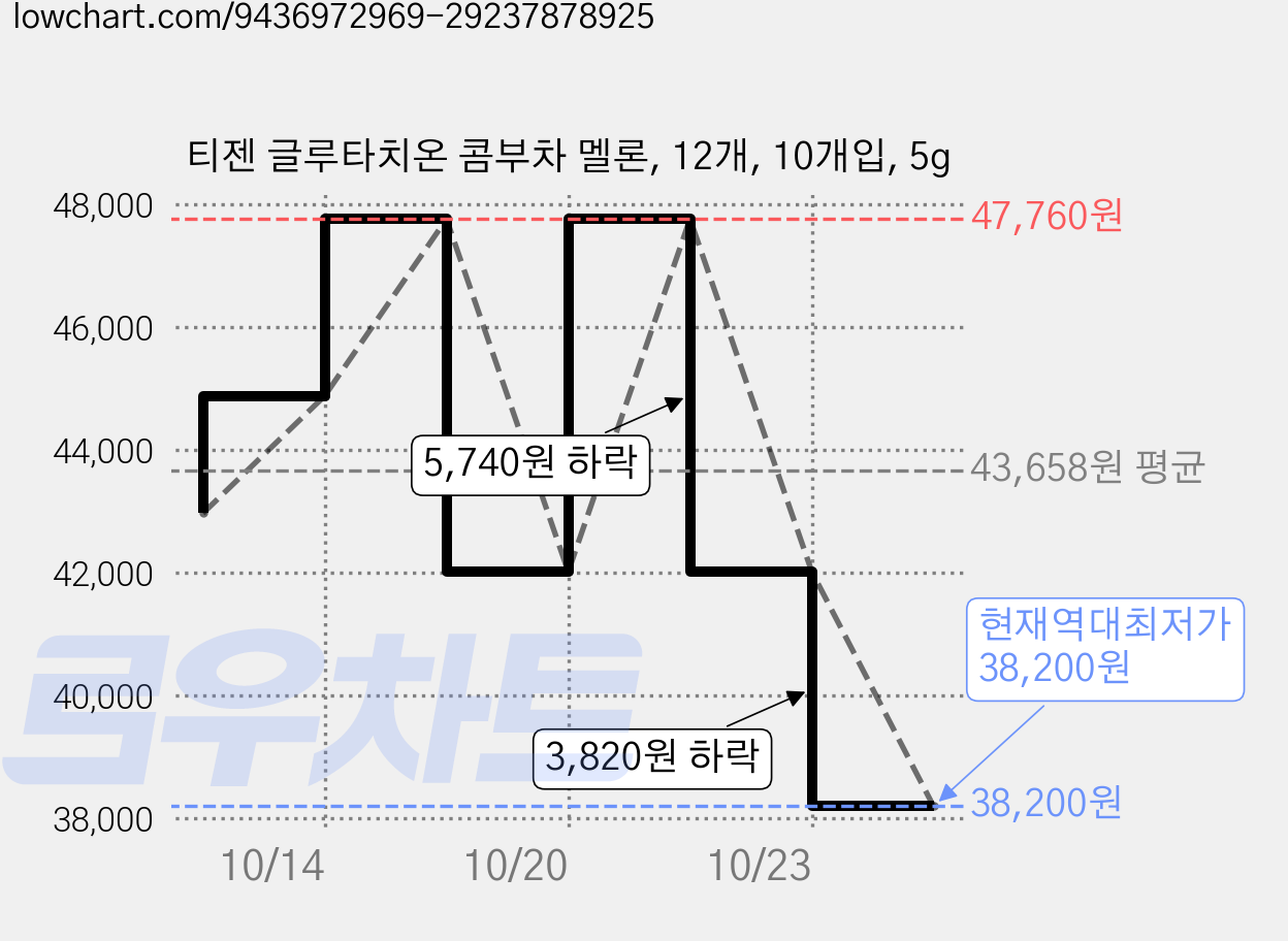 티젠 글루타치온 콤부차 멜론, 12개, 10개입, 5g 가격 변동 차트, 현재가 38,200원, 역대최저가