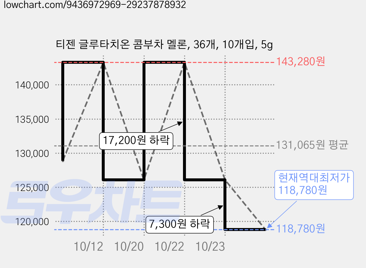 티젠 글루타치온 콤부차 멜론, 36개, 10개입, 5g 가격 변동 차트, 현재가 118,780원, 역대최저가