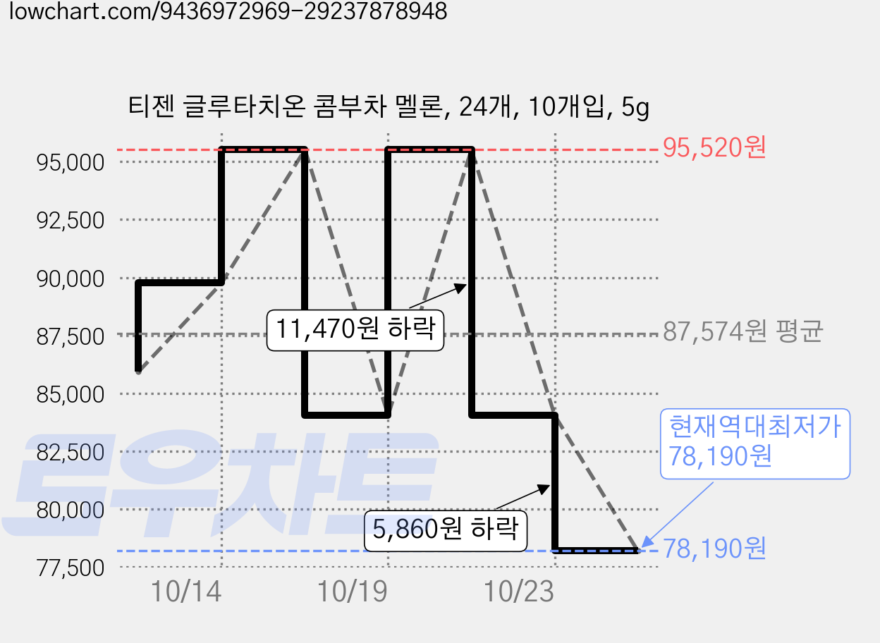 티젠 글루타치온 콤부차 멜론, 24개, 10개입, 5g 가격 변동 차트, 현재가 78,190원, 역대최저가