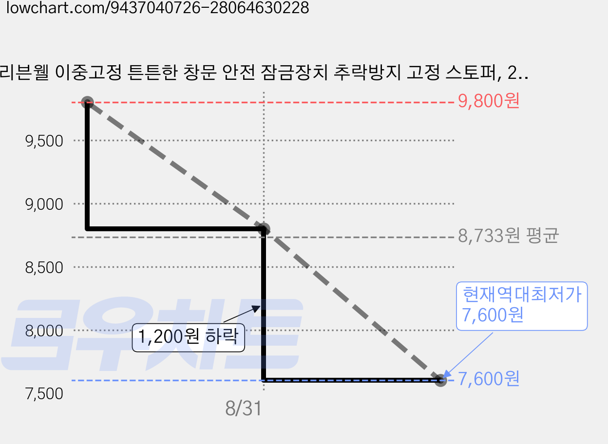 리븐웰 이중고정 튼튼한 창문 안전 잠금장치 추락방지 고정 스토퍼, 2개, 실버 가격 변동 차트, 현재가 7,600원, 역대최저가