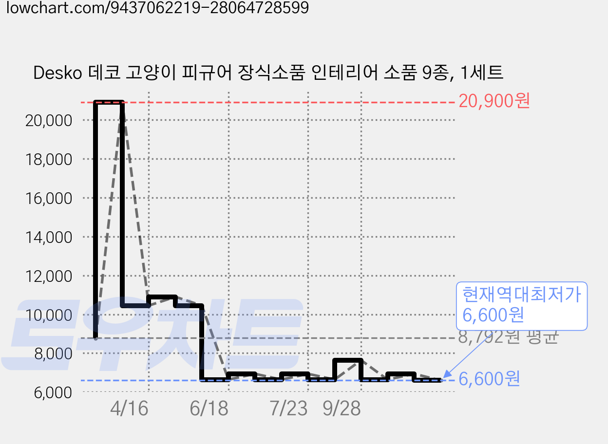 Desko 데코 고양이 피규어 장식소품 인테리어 소품 9종, 1세트 가격 변동 차트, 현재가 6,600원, 역대최저가