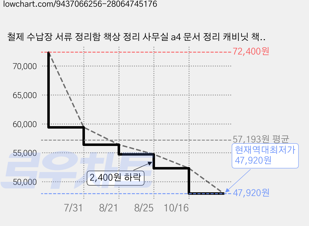 철제 수납장 서류 정리함 책상 정리 사무실 a4 문서 정리 캐비닛 책꽂이 미니 금고 잠금 가능 개인 수납장 분류 수납함 350mm, 2단, 화이트 가격 변동 차트, 현재가 47,920원, 역대최저가