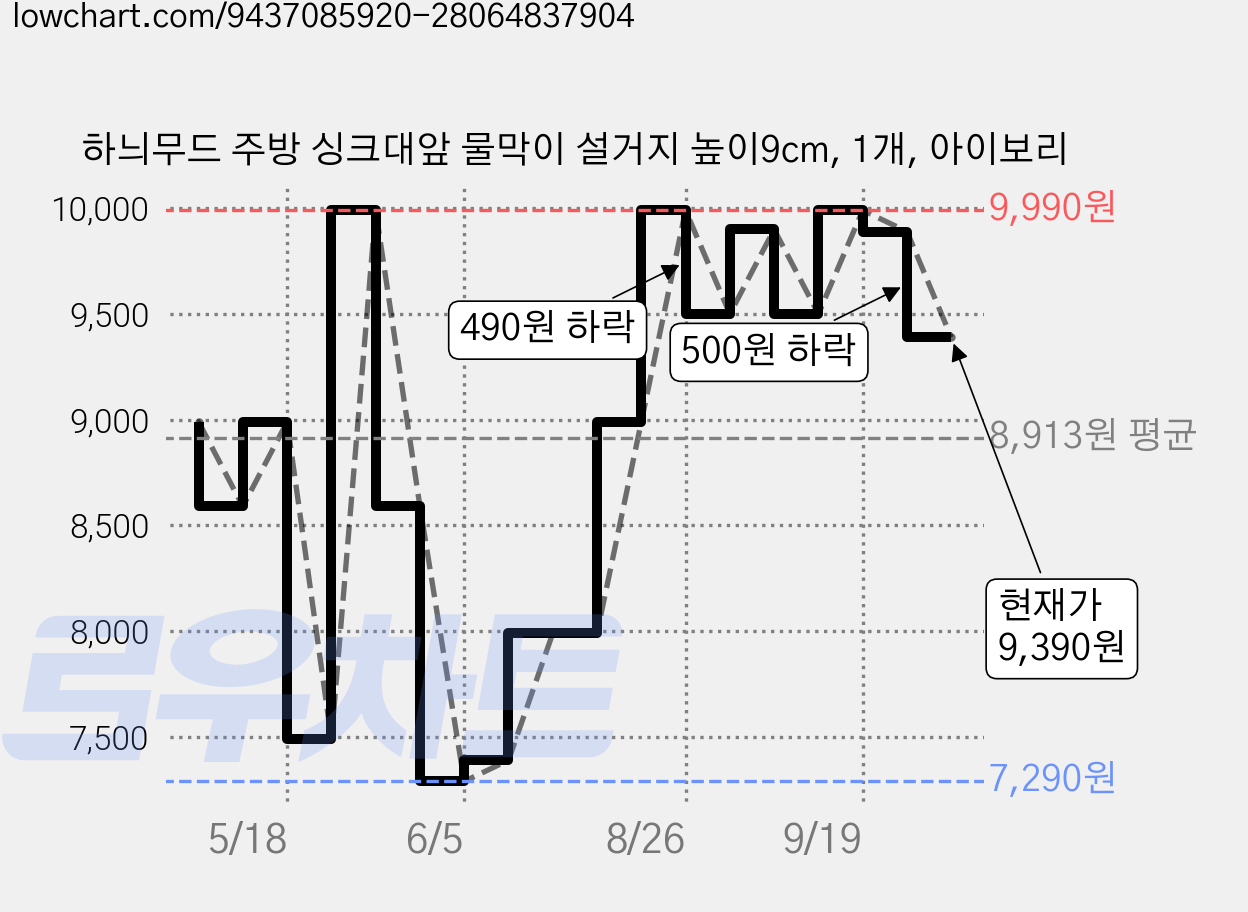 하늬무드 주방 싱크대앞 물막이 설거지 높이9cm, 1개, 아이보리 가격 변동 차트, 현재가 9,390원, 관측 최저가 7,290원