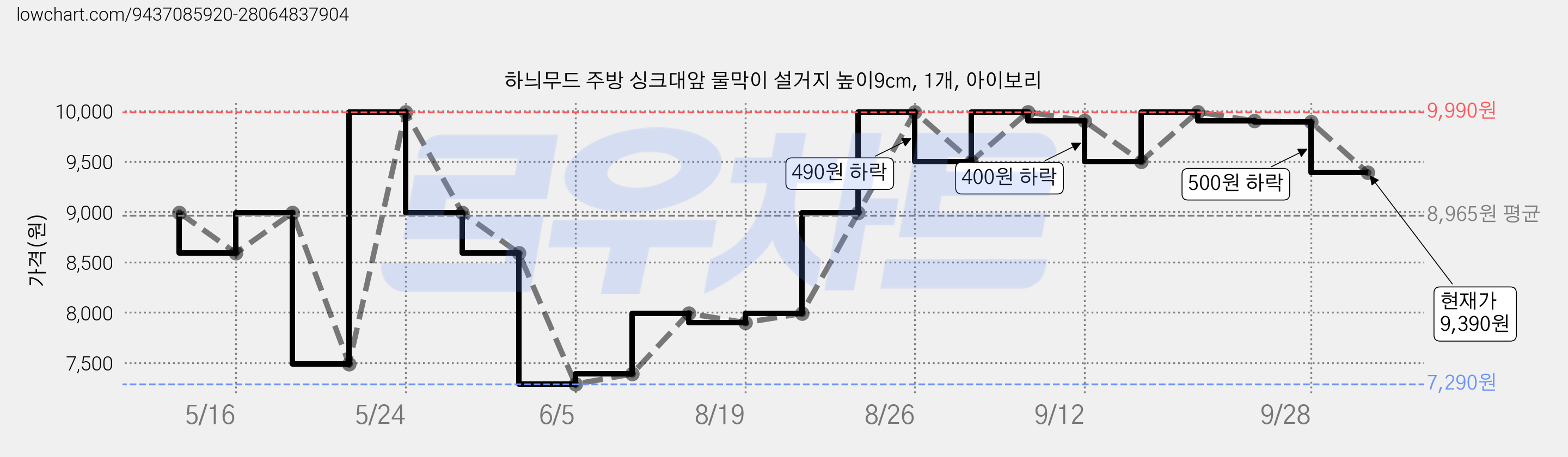 하늬무드 주방 싱크대앞 물막이 설거지 높이9cm, 1개, 아이보리 가격 변동 차트, 현재가 9,390원, 관측 최저가 7,290원