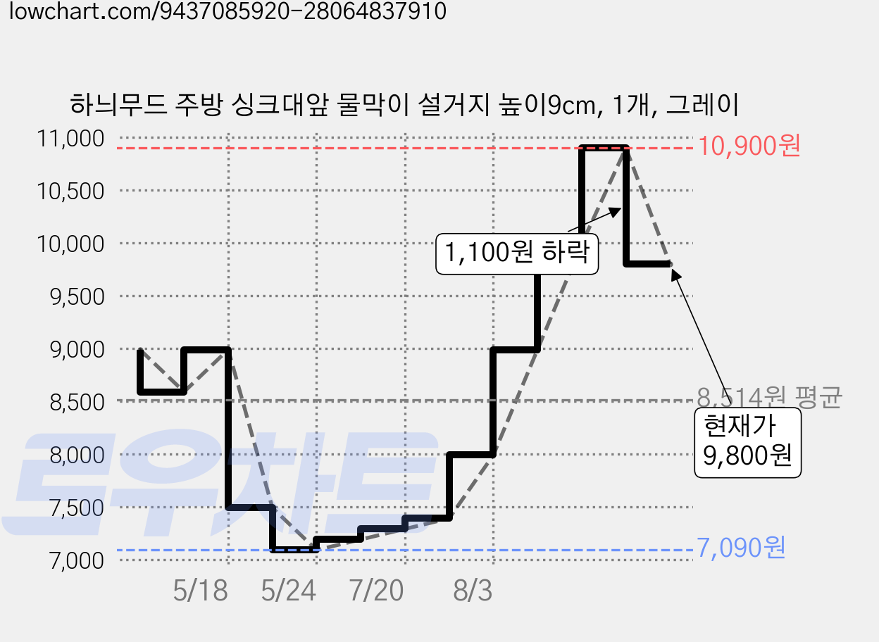 하늬무드 주방 싱크대앞 물막이 설거지 높이9cm, 1개, 그레이 가격 변동 차트, 현재가 9,800원, 관측 최저가 7,090원