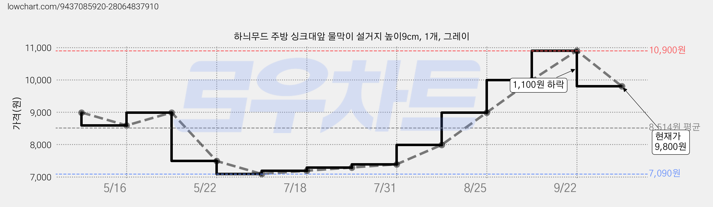 하늬무드 주방 싱크대앞 물막이 설거지 높이9cm, 1개, 그레이 가격 변동 차트, 현재가 9,800원, 관측 최저가 7,090원