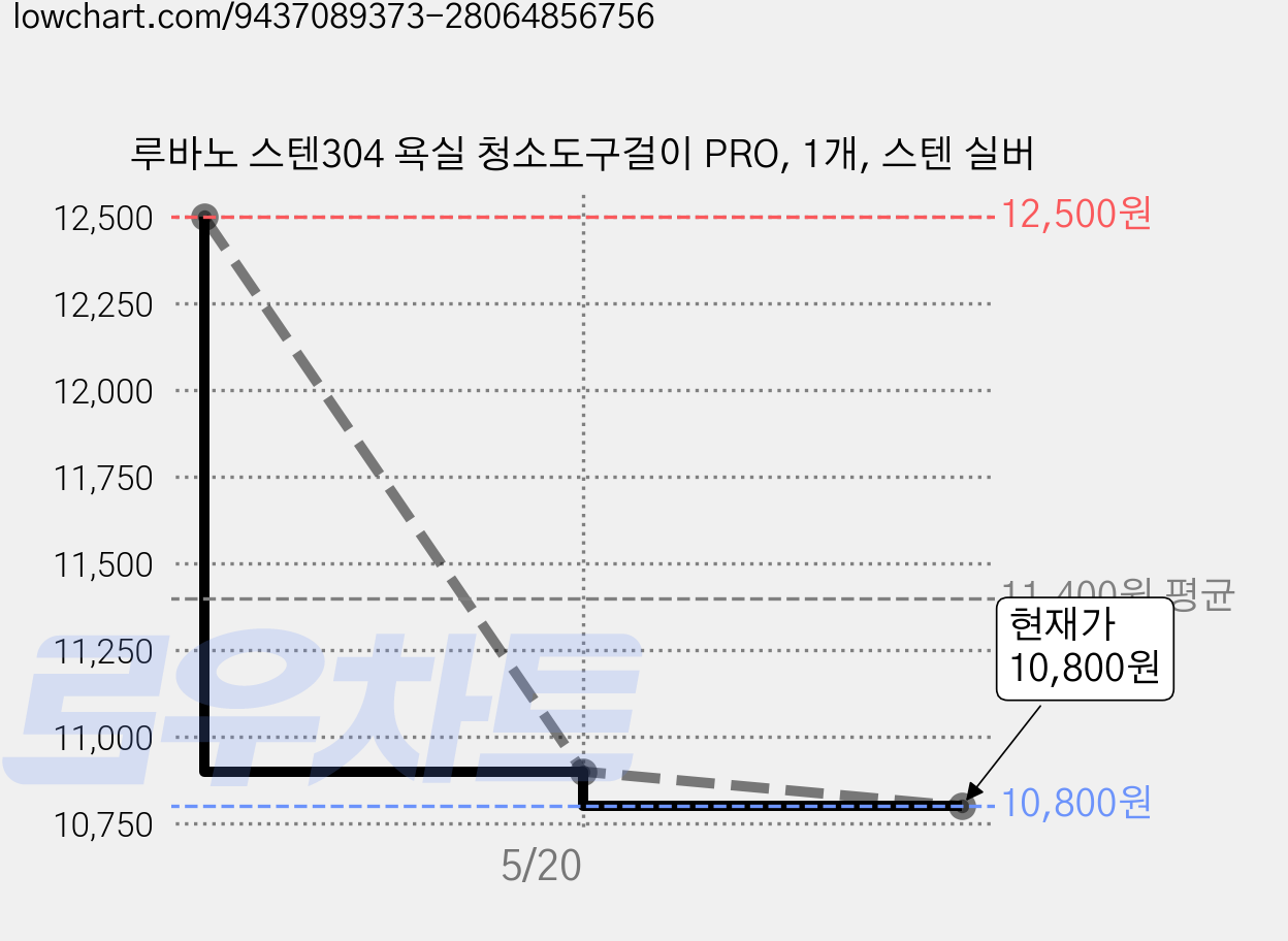 루바노 스텐304 욕실 청소도구걸이 PRO, 1개, 스텐 실버 가격 변동 차트, 현재가 9,900원, 관측 최저가 9,270원