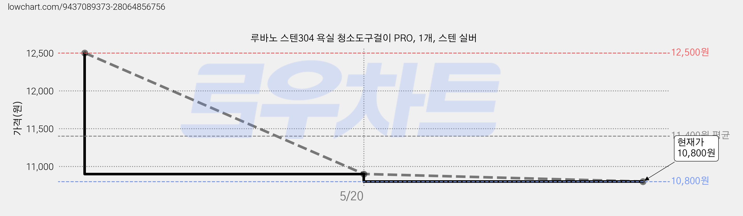 루바노 스텐304 욕실 청소도구걸이 PRO, 1개, 스텐 실버 가격 변동 차트, 현재가 9,900원, 관측 최저가 9,270원
