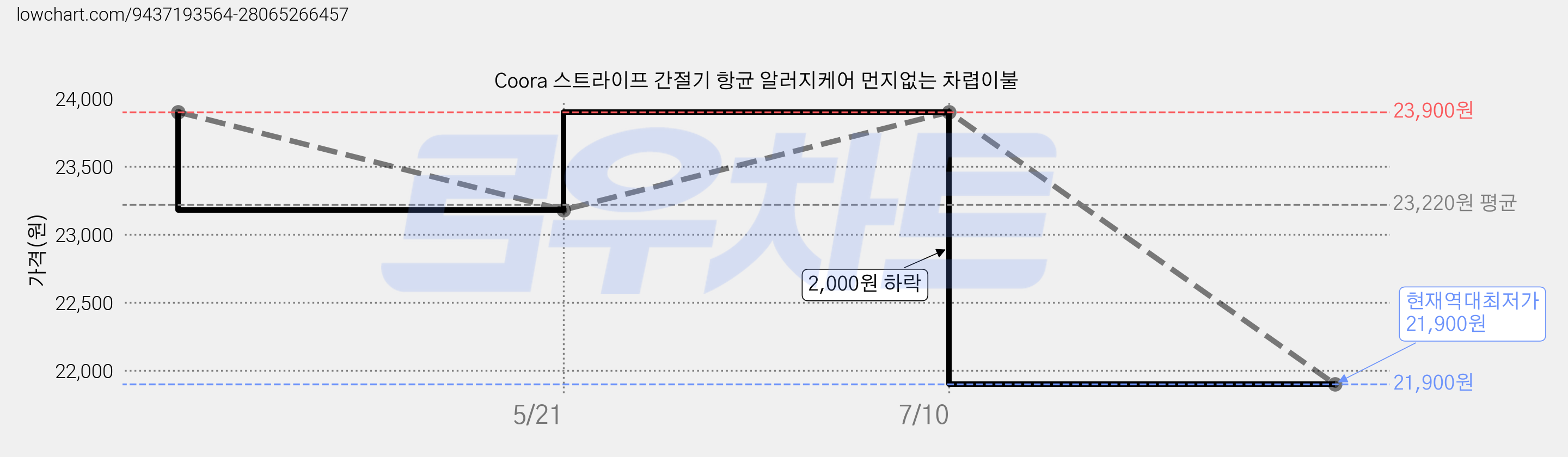Coora 스트라이프 간절기 항균 알러지케어 먼지없는 차렵이불 가격 변동 차트, 현재가 21,900원, 역대최저가