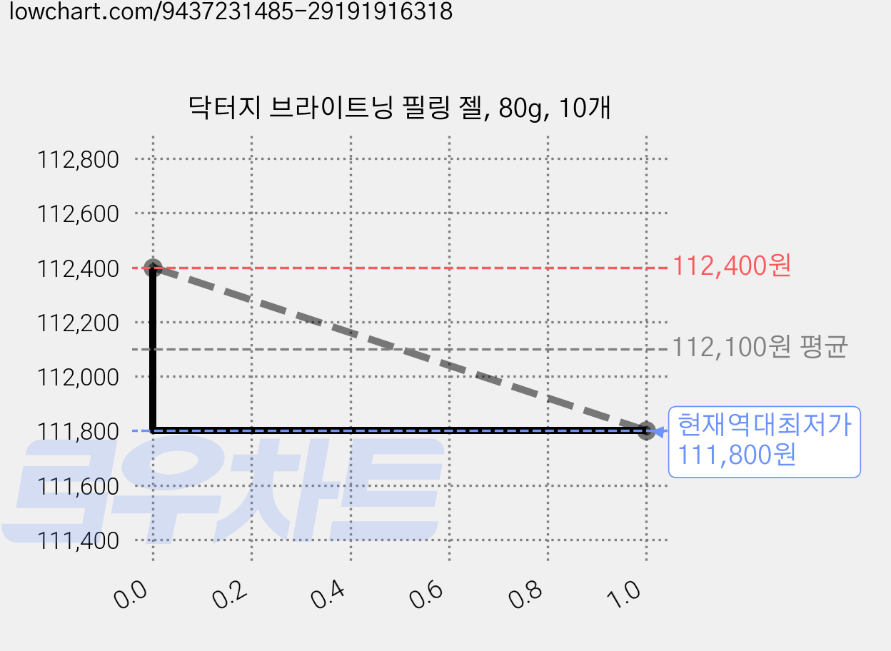 닥터지 브라이트닝 필링 젤, 80g, 10개 가격 변동 차트, 현재가 111,800원, 역대최저가