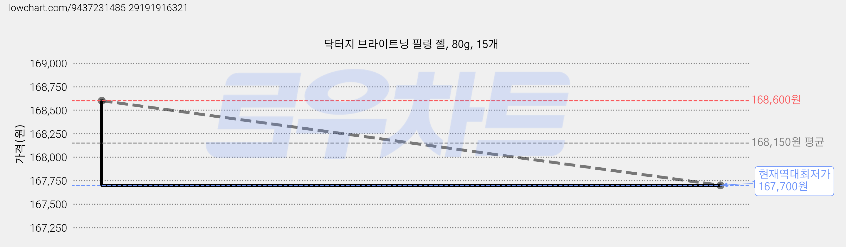 닥터지 브라이트닝 필링 젤, 80g, 15개 가격 변동 차트, 현재가 167,700원, 역대최저가