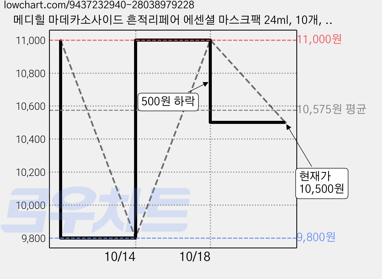 메디힐 마데카소사이드 흔적리페어 에센셜 마스크팩 24ml, 10개, 1개입 가격 변동 차트, 현재가 10,500원, 관측 최저가 9,800원