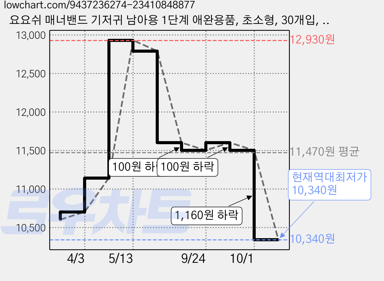 요요쉬 매너밴드 기저귀 남아용 1단계 애완용품, 초소형, 30개입, 1개 가격 변동 차트, 현재가 10,340원, 역대최저가