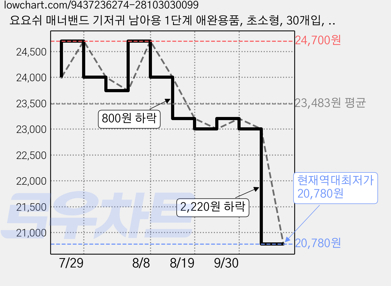 요요쉬 매너밴드 기저귀 남아용 1단계 애완용품, 초소형, 30개입, 2개 가격 변동 차트, 현재가 20,780원, 역대최저가