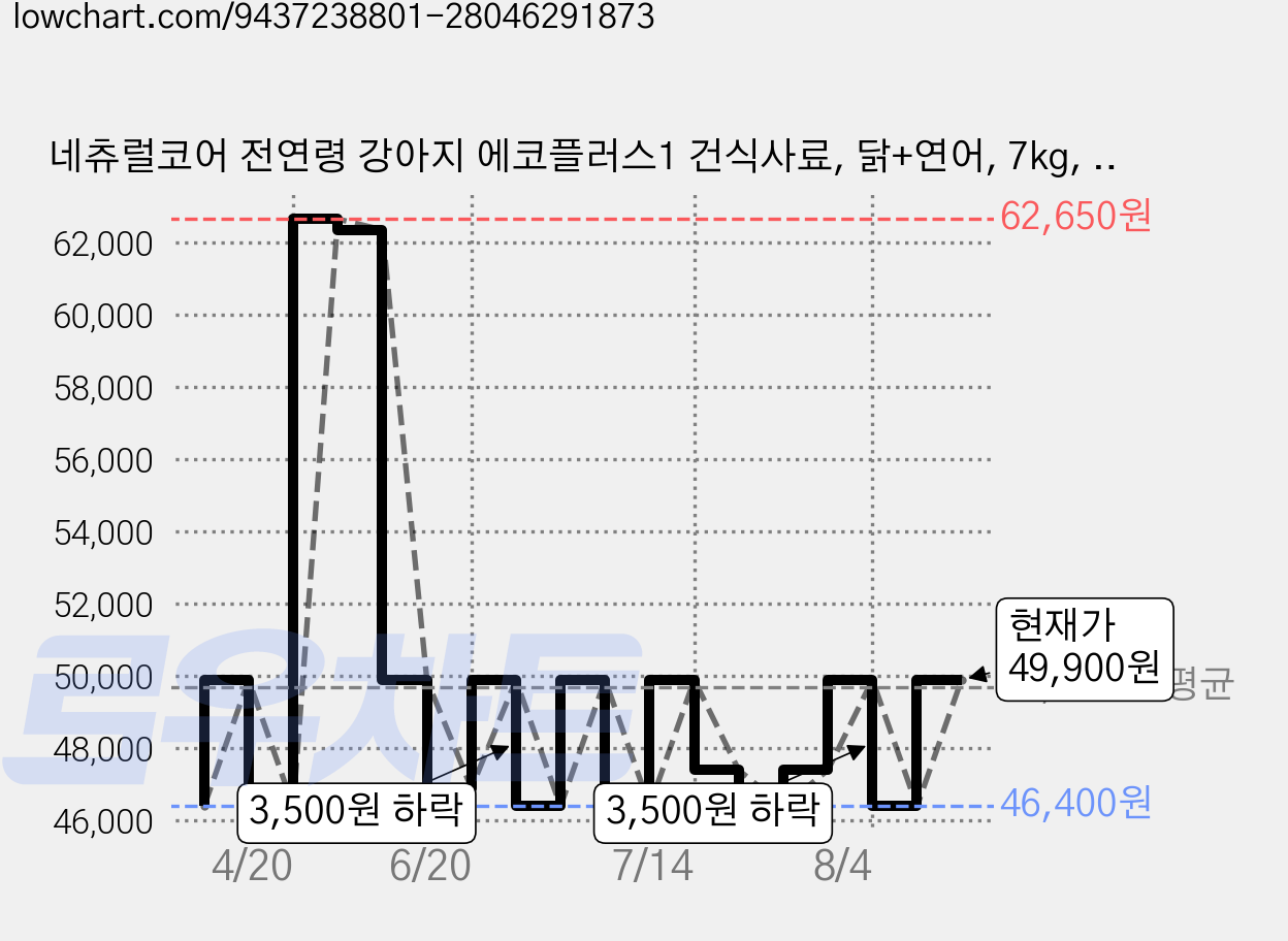 네츄럴코어 전연령 강아지 에코플러스1 건식사료, 닭+연어, 7kg, 1개 가격 변동 차트, 현재가 49,900원, 관측 최저가 46,400원