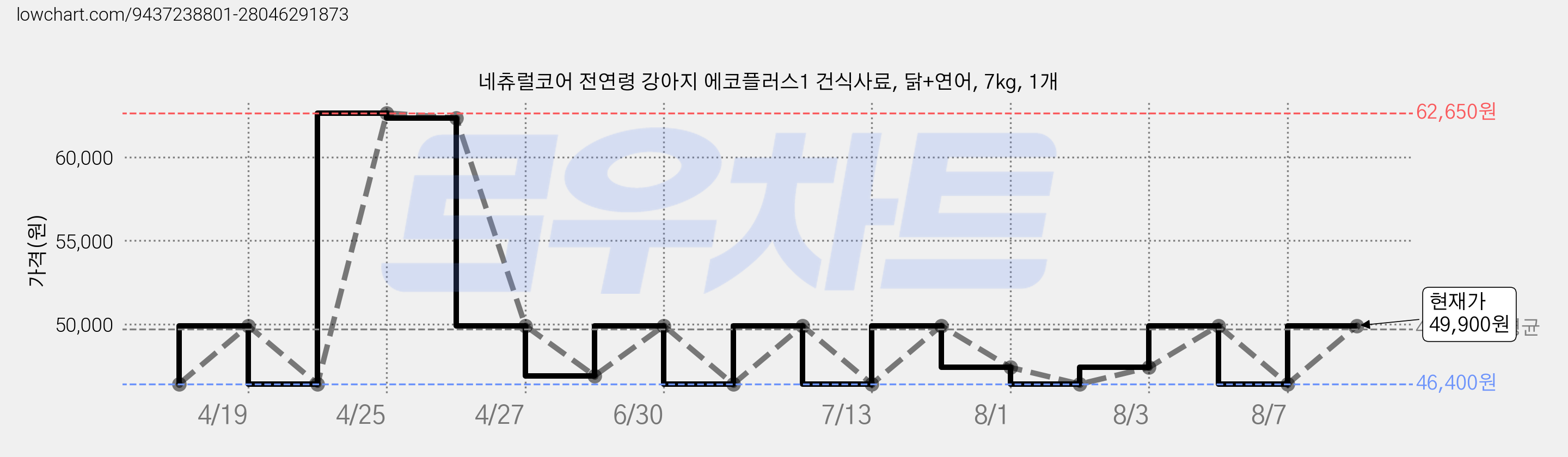 네츄럴코어 전연령 강아지 에코플러스1 건식사료, 닭+연어, 7kg, 1개 가격 변동 차트, 현재가 49,900원, 관측 최저가 46,400원