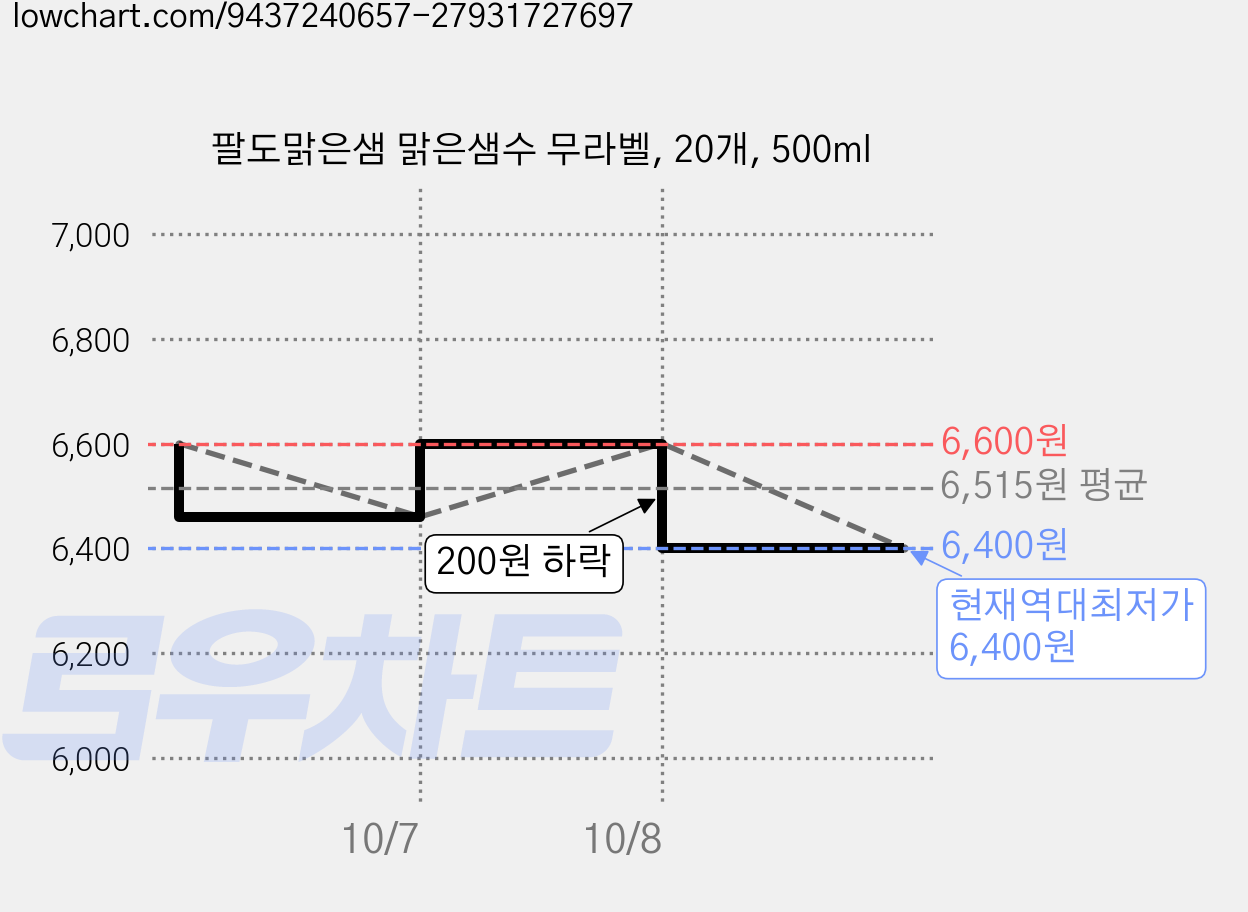 팔도맑은샘 맑은샘수 무라벨, 20개, 500ml 가격 변동 차트, 현재가 6,400원, 역대최저가