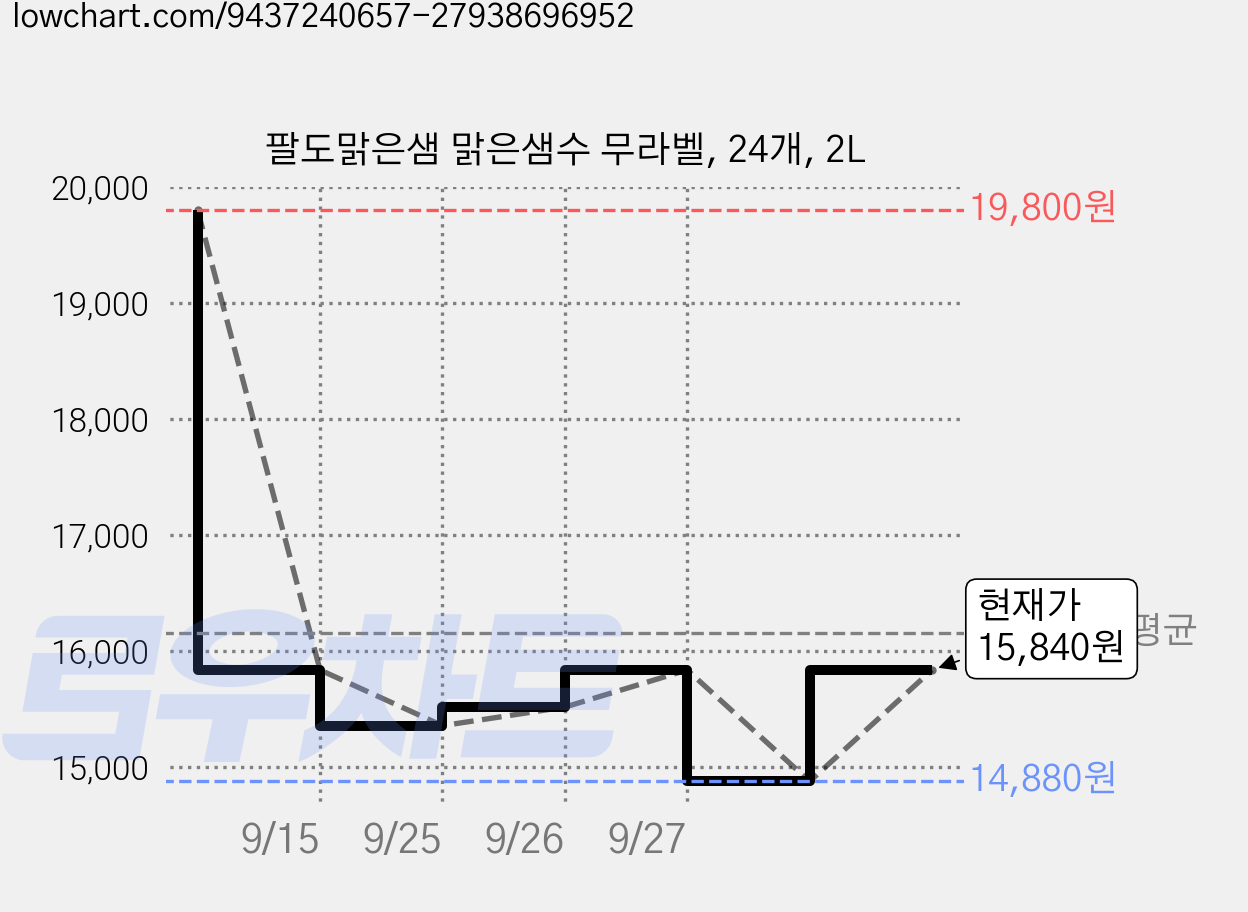 팔도맑은샘 맑은샘수 무라벨, 24개, 2L 가격 변동 차트, 현재가 14,880원, 역대최저가