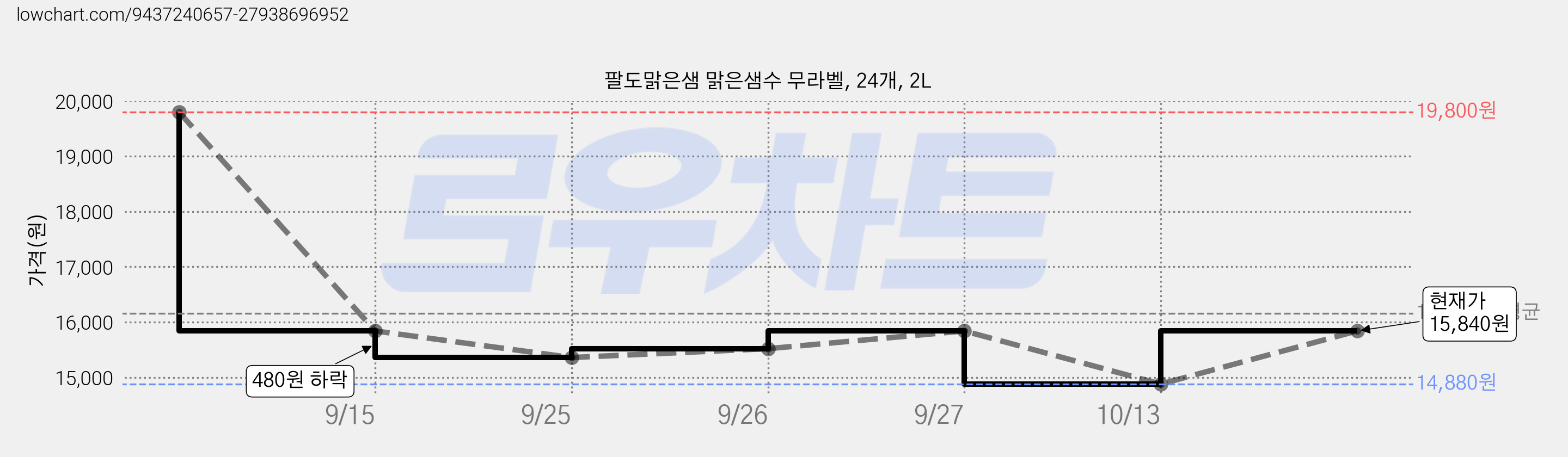 팔도맑은샘 맑은샘수 무라벨, 24개, 2L 가격 변동 차트, 현재가 14,880원, 역대최저가