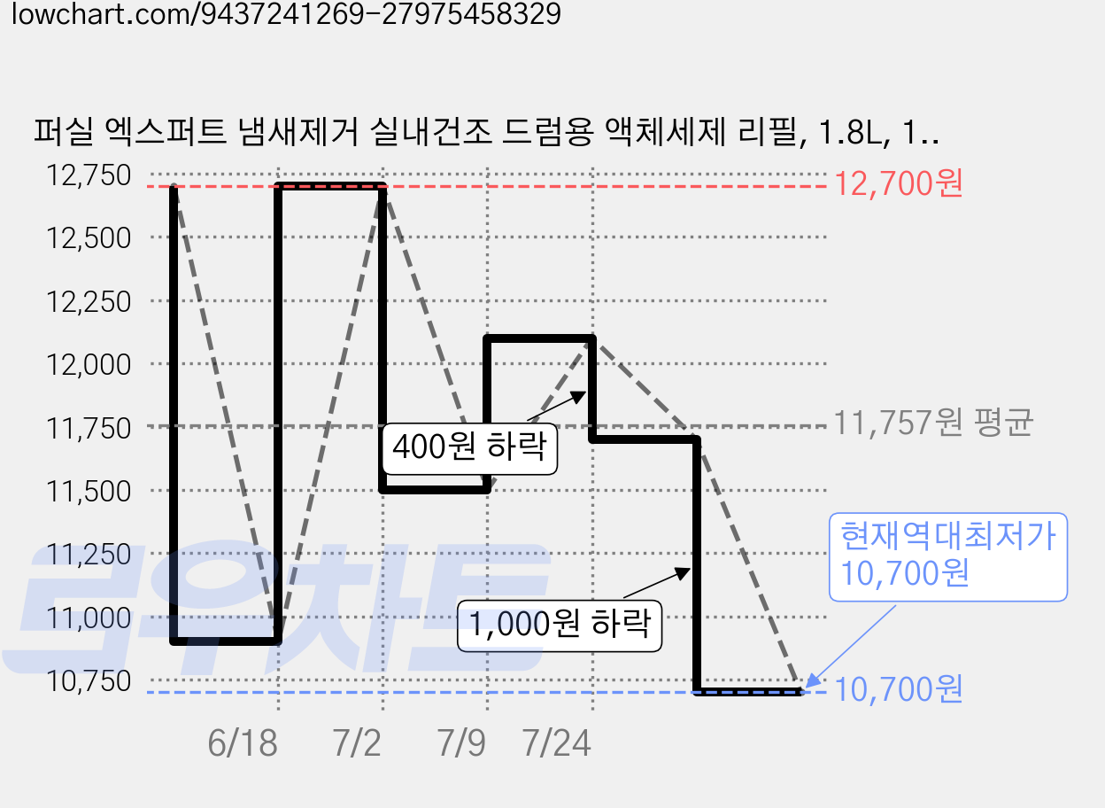 퍼실 엑스퍼트 냄새제거 실내건조 드럼용 액체세제 리필, 1.8L, 1개 가격 변동 차트, 현재가 10,700원, 역대최저가