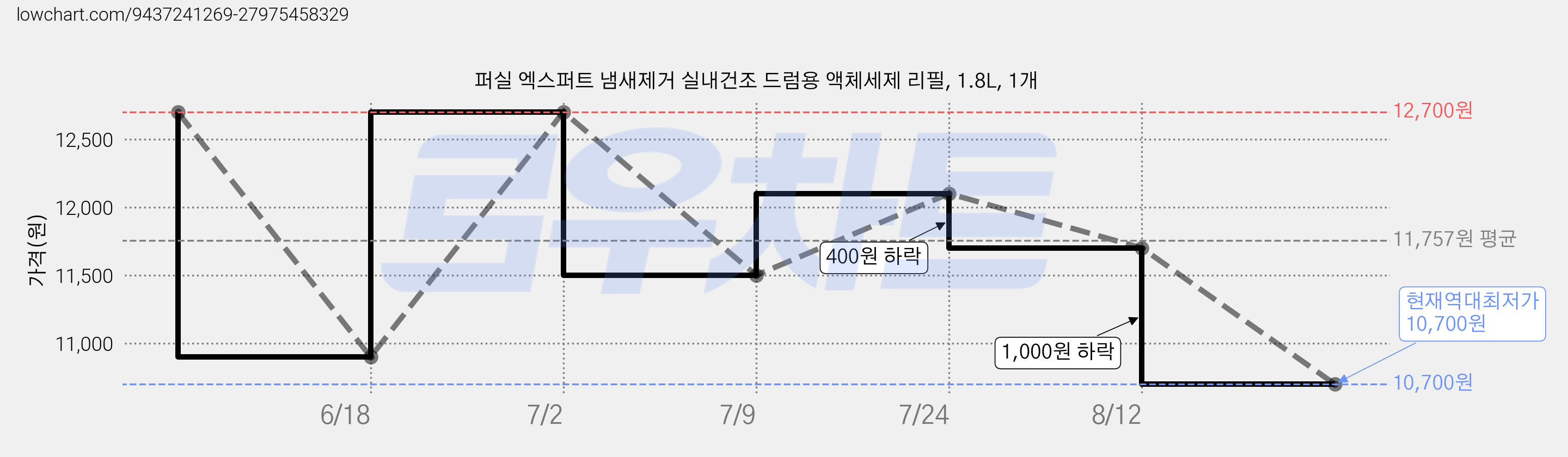 퍼실 엑스퍼트 냄새제거 실내건조 드럼용 액체세제 리필, 1.8L, 1개 가격 변동 차트, 현재가 10,700원, 역대최저가