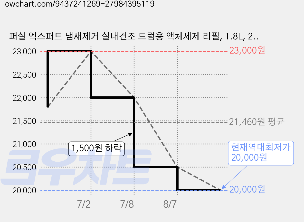 퍼실 엑스퍼트 냄새제거 실내건조 드럼용 액체세제 리필, 1.8L, 2개 가격 변동 차트, 현재가 20,000원, 역대최저가