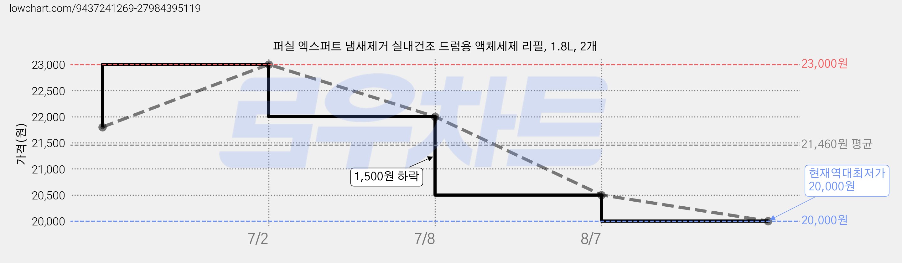 퍼실 엑스퍼트 냄새제거 실내건조 드럼용 액체세제 리필, 1.8L, 2개 가격 변동 차트, 현재가 20,000원, 역대최저가
