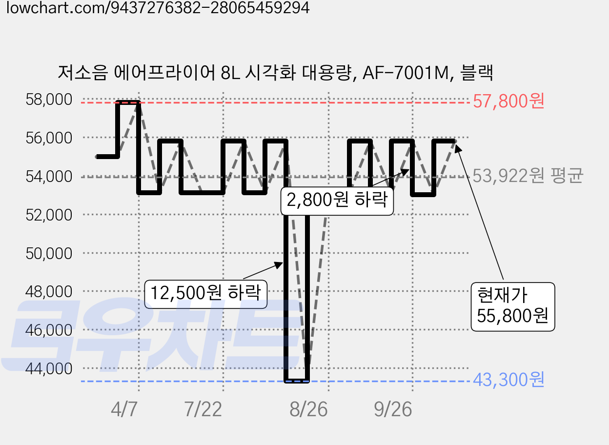 저소음 에어프라이어 8L 시각화 대용량, AF-7001M, 블랙 가격 변동 차트, 현재가 55,800원, 관측 최저가 43,300원